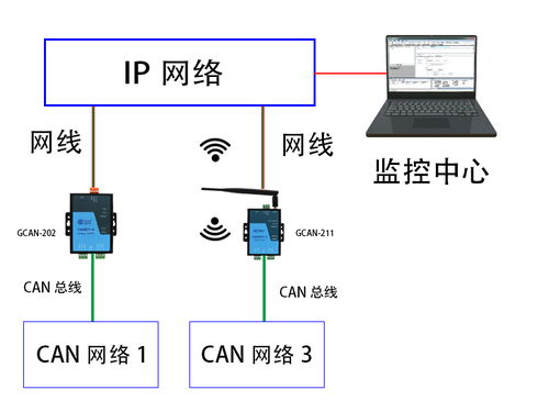 以太網轉CAN模塊 網絡系統集成的關鍵橋梁與問題解決者