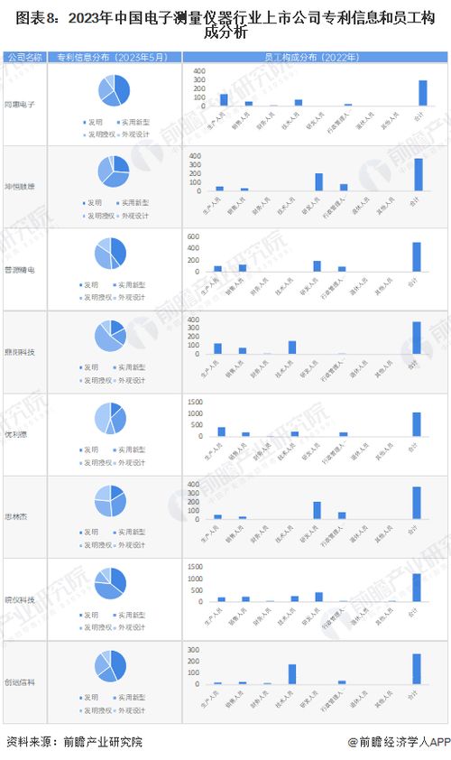 2023年電子測量儀器行業(yè)上市公司全方位對比 附業(yè)務布局匯總 業(yè)績對比 業(yè)務規(guī)劃等