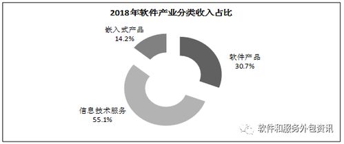 2018年全國軟件和信息技術(shù)服務(wù)業(yè)業(yè)務(wù)收入達(dá)63061億元，信息服務(wù)引領(lǐng)增長